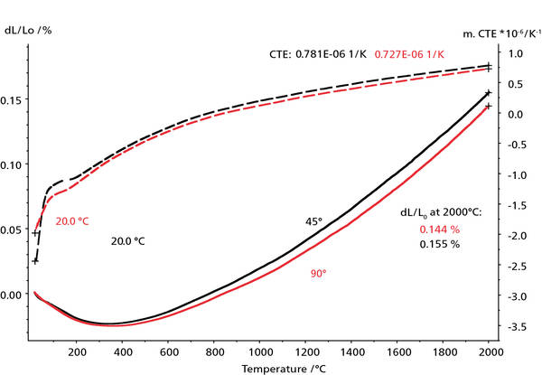 炭纤维增强碳材料的热膨胀.jpg